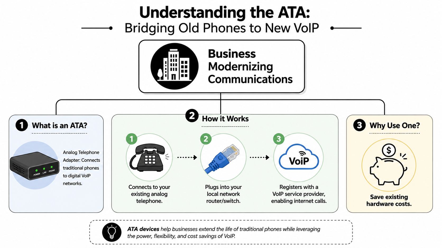 A diagram explaining how an Analog Telephone Adapter (ATA) connects traditional phones to digital VoIP networks for businesses.