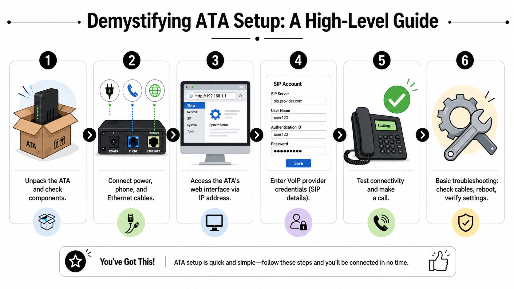 A six-step infographic guide illustrating the process of setting up an Analog Telephone Adapter for VoIP services.