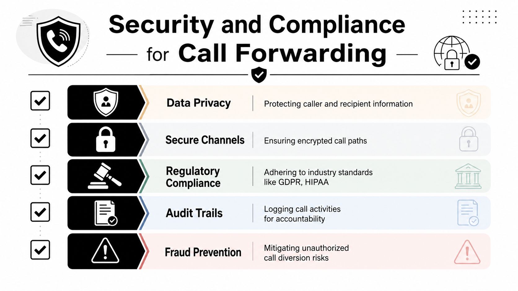 A visual guide outlining the key security and compliance requirements for implementing effective call forwarding systems.