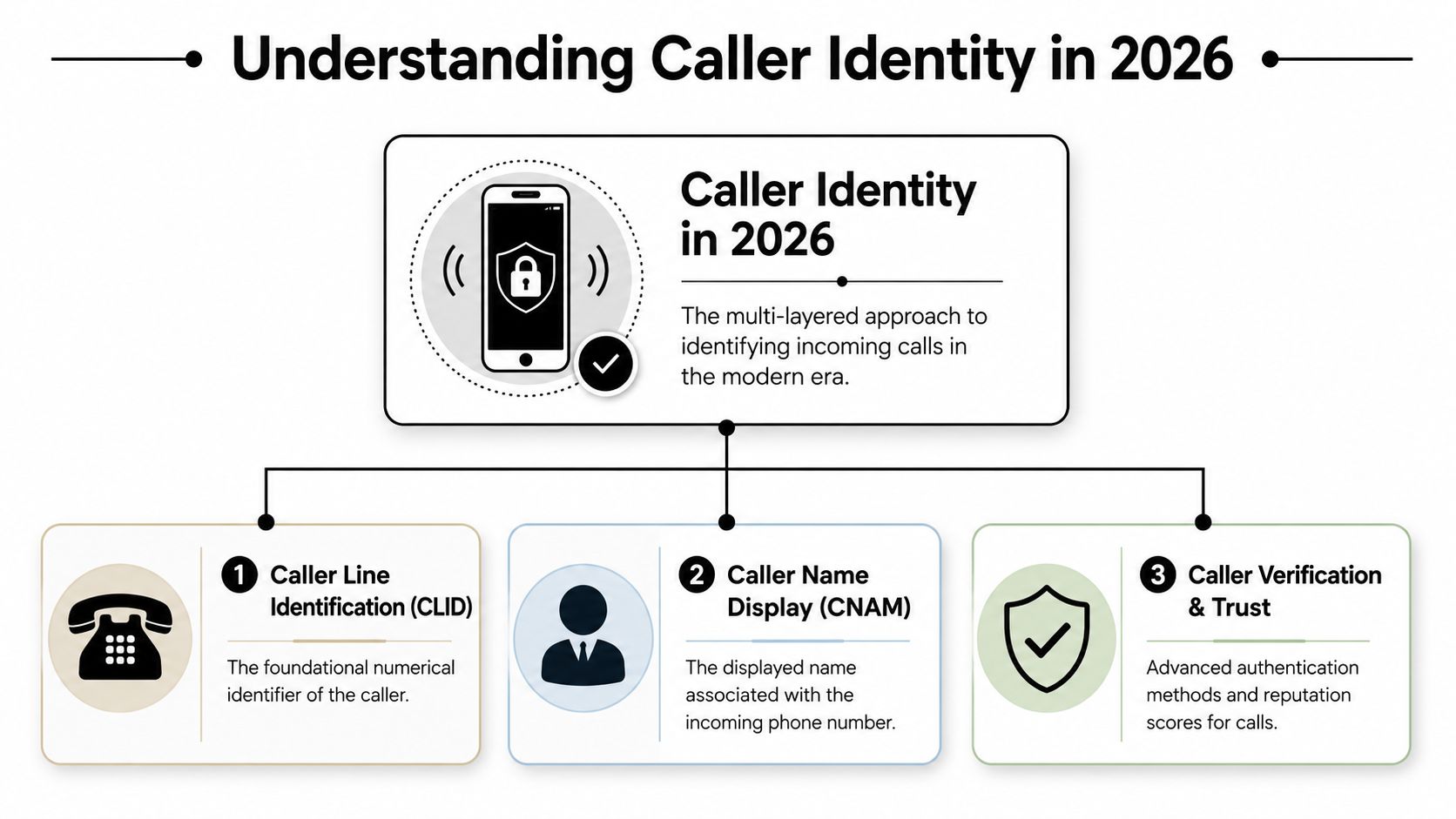 An infographic illustrating the three main components of caller identity, including identification, name display, and verification.
