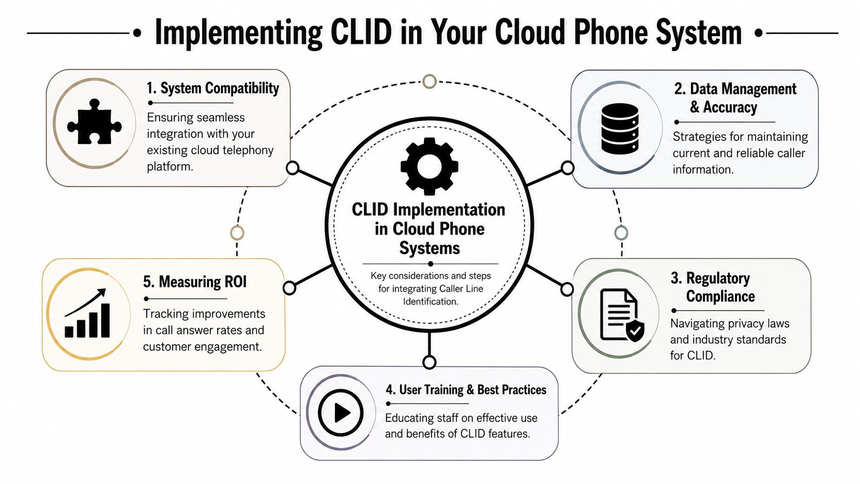 A diagram outlining the five key steps for implementing Caller Line Identification (CLID) in cloud phone systems.