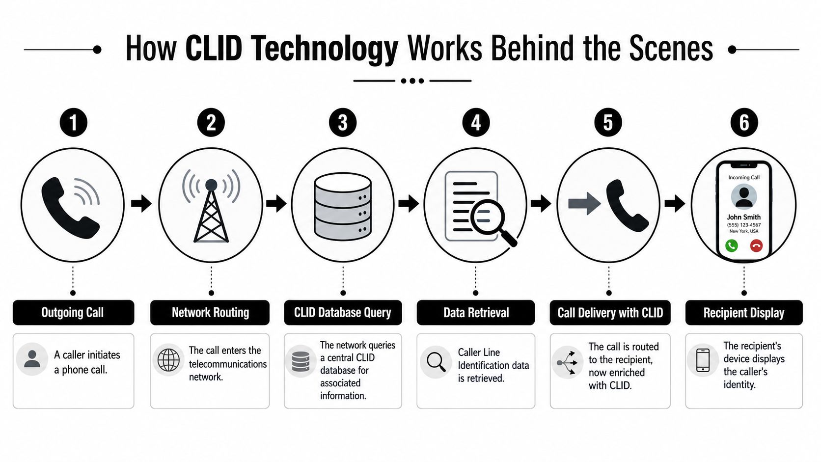 A six-step infographic illustrating how Caller Line Identification technology identifies and displays caller information to recipients.