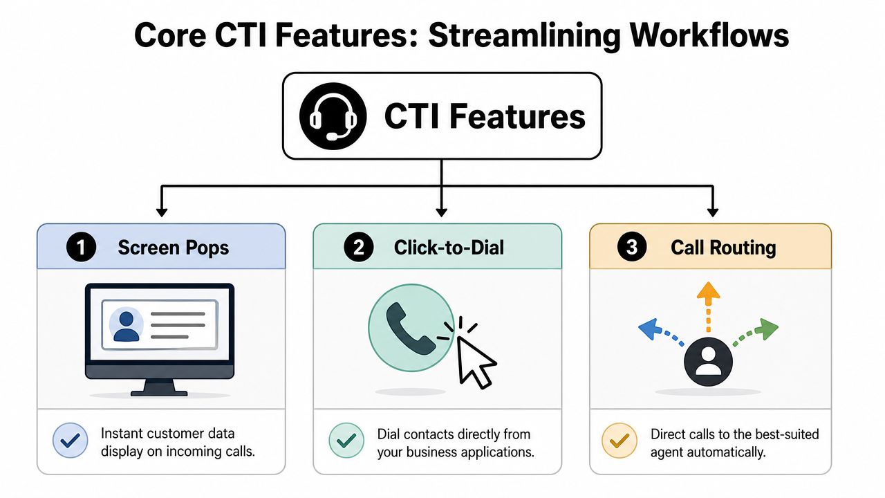 A diagram illustrating three core CTI features: Screen Pops, Click-to-Dial, and automated Call Routing.