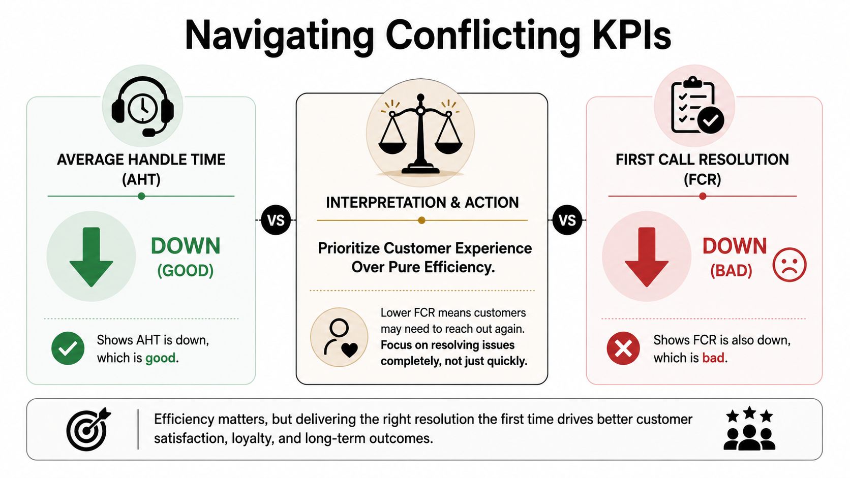 A visual guide explaining how to navigate the conflicting KPIs of Average Handle Time and First Call Resolution.