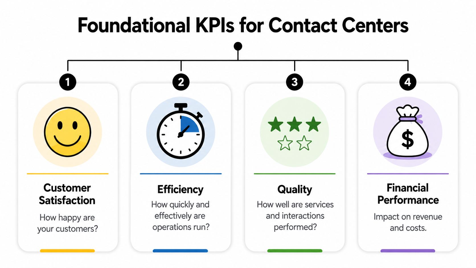 An infographic showing four foundational KPIs for contact centers: customer satisfaction, efficiency, quality, and financial performance.