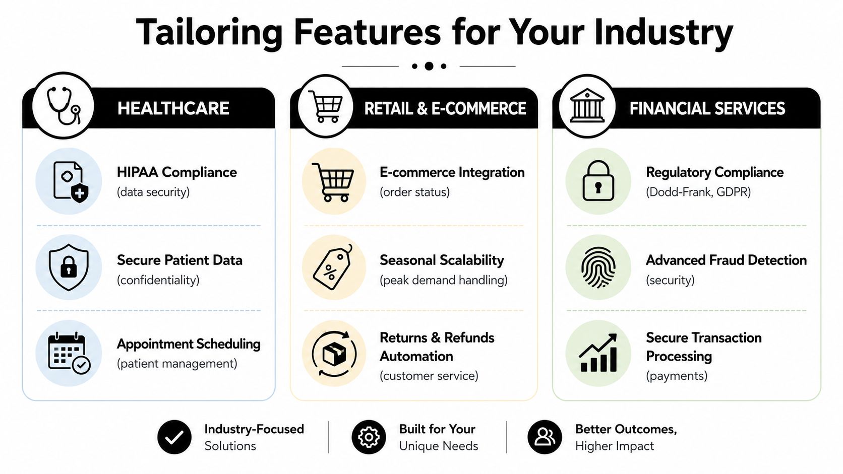 A chart showing tailored software features for Healthcare, Retail & E-commerce, and Financial Services industries.