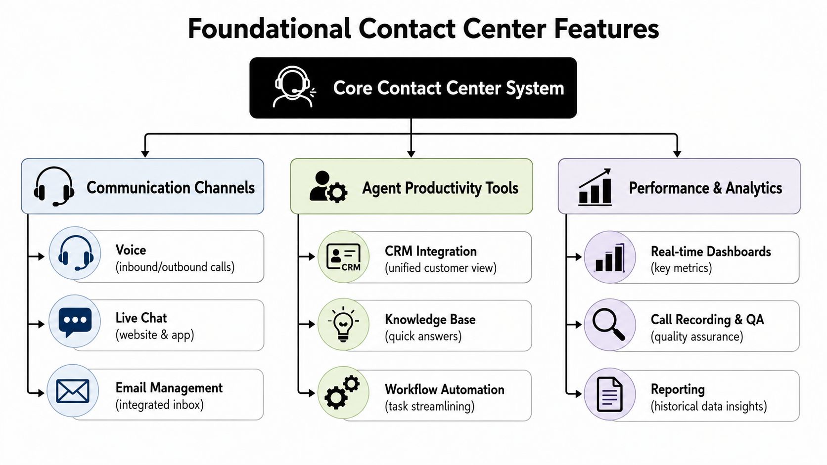 A diagram illustrating the three key pillars of foundational contact center software features for businesses.