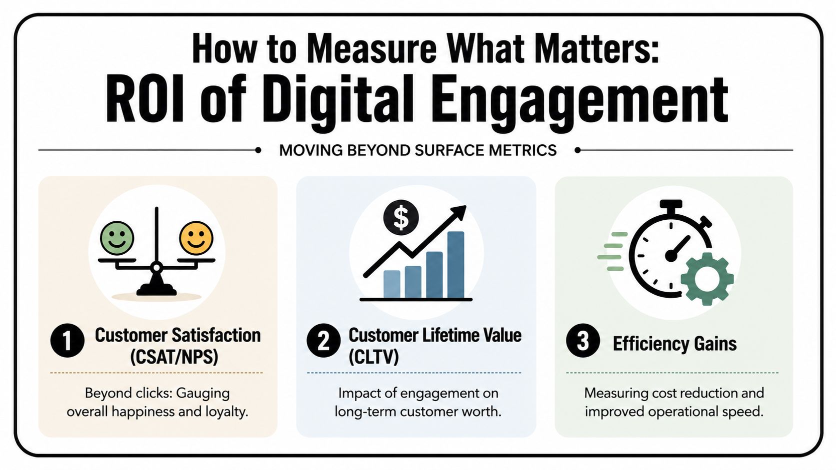 An infographic titled How to Measure What Matters: ROI of Digital Engagement featuring three key performance metrics.