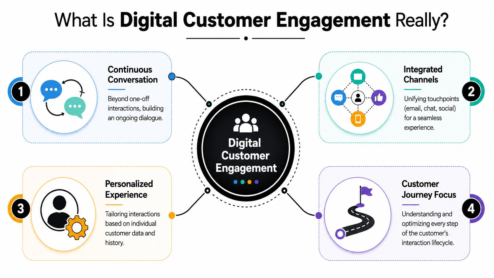 An infographic titled What Is Digital Customer Engagement Really showing four key components of customer engagement strategies.