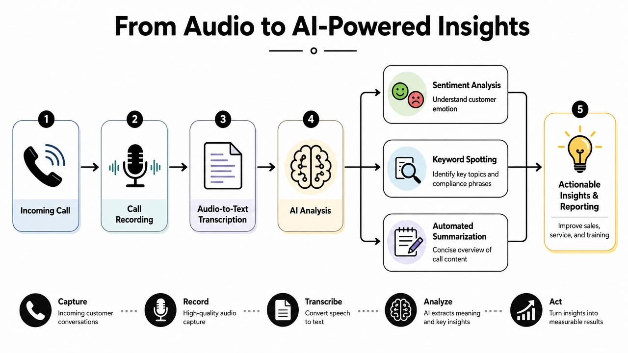 A five-step flowchart illustrating how incoming phone calls are processed using AI for actionable business insights.