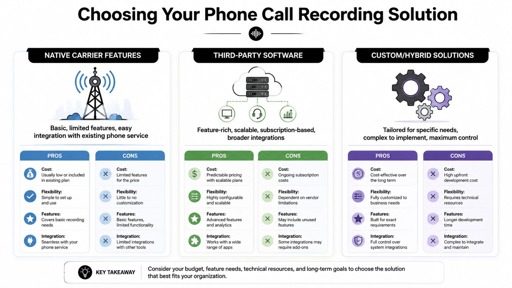 A comparison chart outlining the pros and cons of native carrier, third-party, and custom phone call recording solutions.