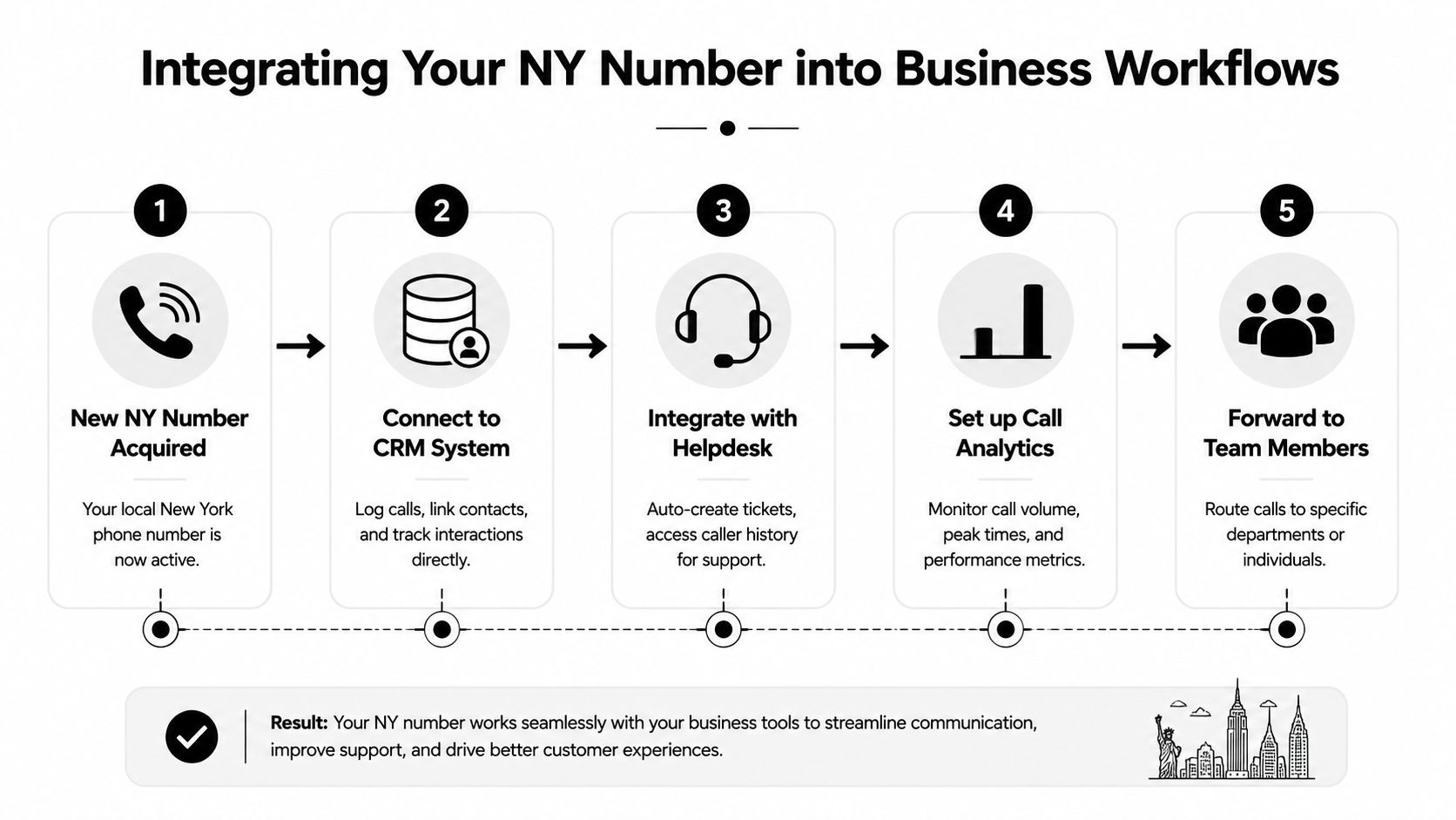 An infographic showing the five steps to integrate a new New York business phone number into workflows.