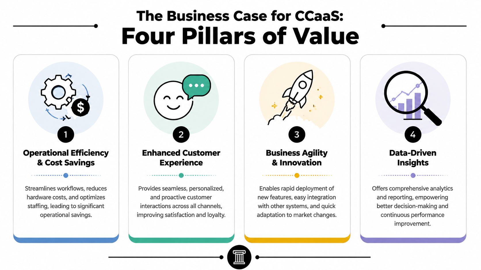 An infographic titled The Business Case for CCaaS, outlining four key benefits of contact center solutions.