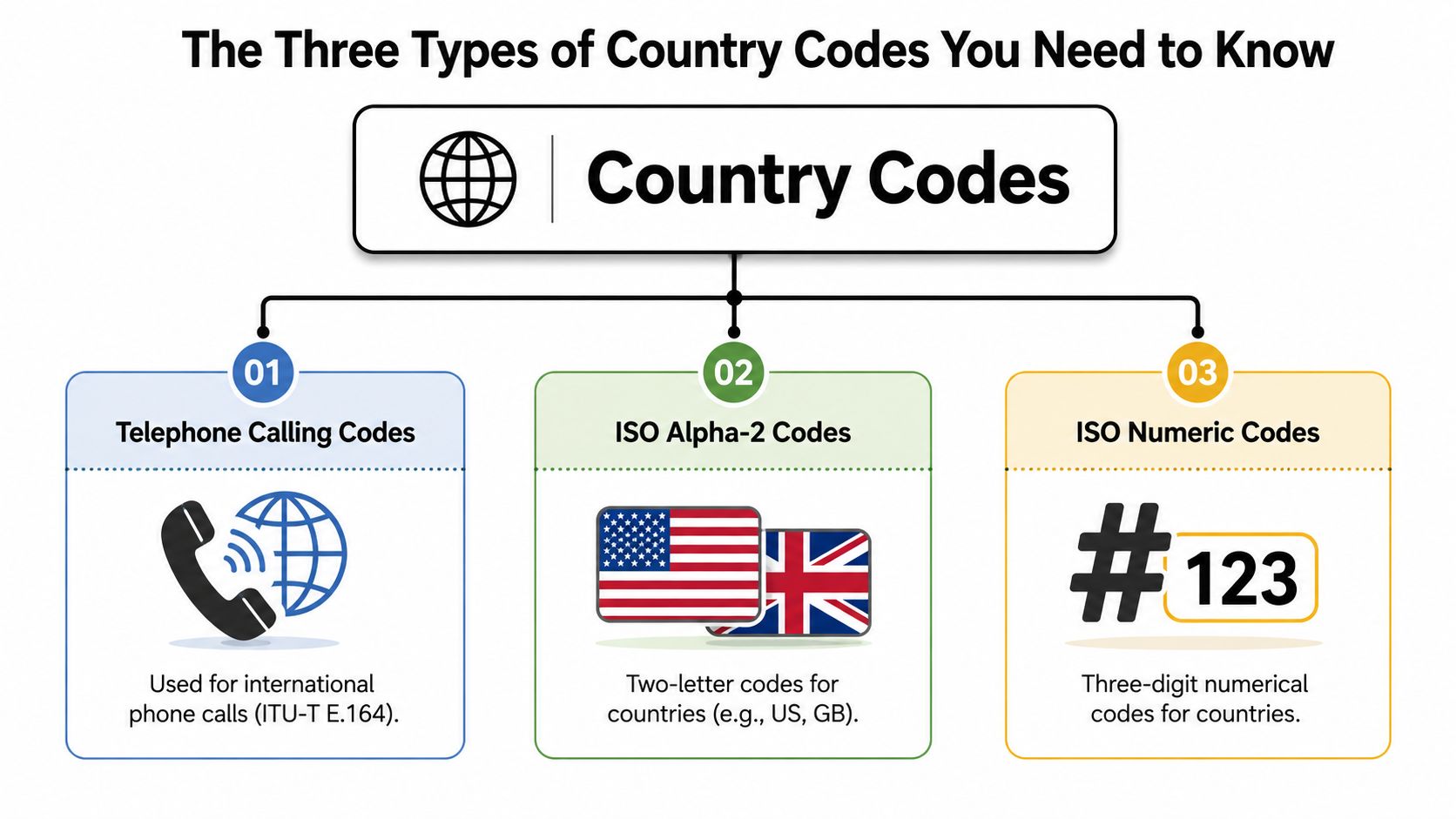 An infographic showing the three types of country codes: telephone calling, ISO alpha-2, and ISO numeric codes.